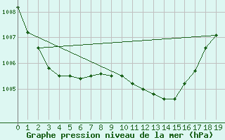 Courbe de la pression atmosphrique pour Geisenheim