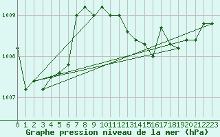 Courbe de la pression atmosphrique pour Verneuil (78)