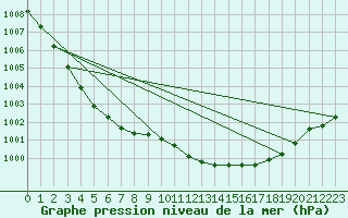 Courbe de la pression atmosphrique pour Chojnice