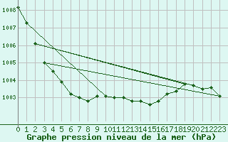 Courbe de la pression atmosphrique pour Roches Point