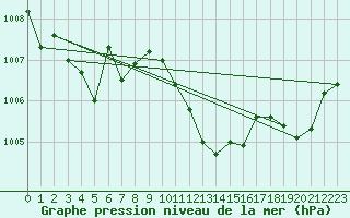 Courbe de la pression atmosphrique pour Mersin