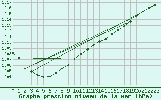 Courbe de la pression atmosphrique pour Brakel (Be)