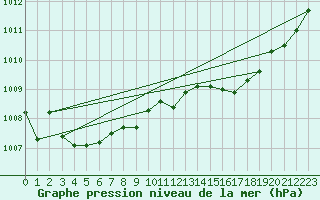 Courbe de la pression atmosphrique pour Fontenermont (14)