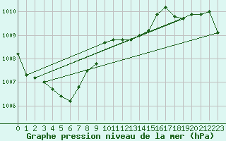 Courbe de la pression atmosphrique pour Wittering