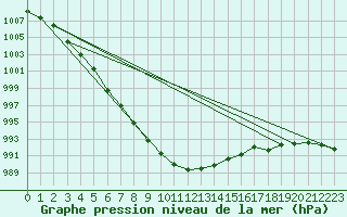 Courbe de la pression atmosphrique pour Tampere Harmala