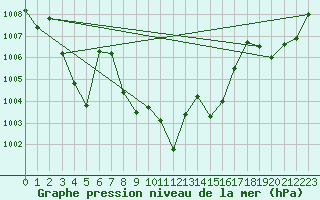 Courbe de la pression atmosphrique pour Wolfsegg