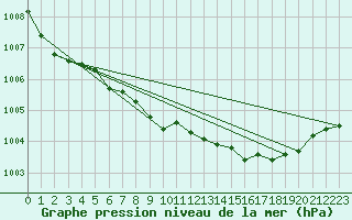 Courbe de la pression atmosphrique pour Saint Bees Head