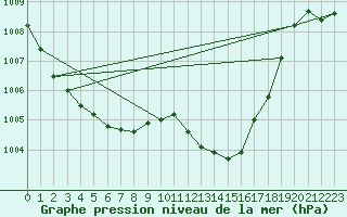 Courbe de la pression atmosphrique pour Boulc (26)