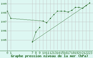 Courbe de la pression atmosphrique pour Fair Isle
