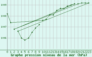 Courbe de la pression atmosphrique pour Ilomantsi Mekrijarv