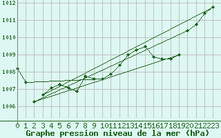 Courbe de la pression atmosphrique pour Trappes (78)