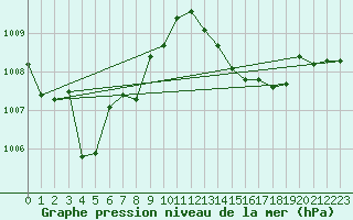 Courbe de la pression atmosphrique pour Cap Bar (66)