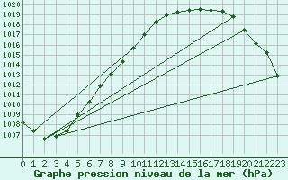 Courbe de la pression atmosphrique pour Belmullet