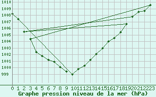 Courbe de la pression atmosphrique pour Artern