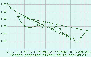 Courbe de la pression atmosphrique pour Pomrols (34)