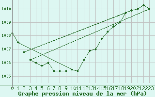 Courbe de la pression atmosphrique pour Wunsiedel Schonbrun