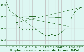 Courbe de la pression atmosphrique pour Coleshill