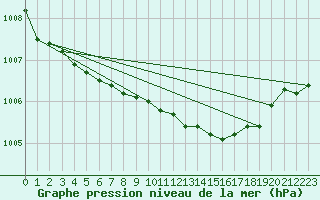 Courbe de la pression atmosphrique pour Paulatuk