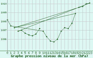 Courbe de la pression atmosphrique pour Monte Argentario