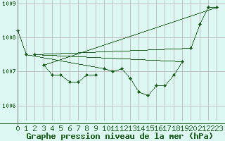 Courbe de la pression atmosphrique pour Verngues - Hameau de Cazan (13)