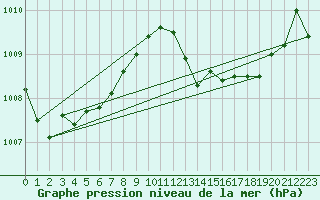 Courbe de la pression atmosphrique pour Viana Do Castelo-Chafe