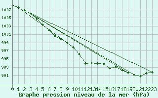 Courbe de la pression atmosphrique pour Ile du Levant (83)