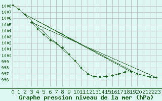 Courbe de la pression atmosphrique pour Dellach Im Drautal