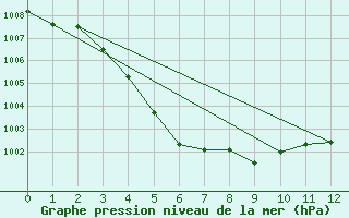 Courbe de la pression atmosphrique pour Boryeong