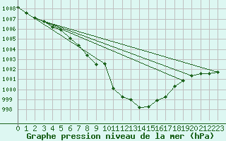 Courbe de la pression atmosphrique pour Jomfruland Fyr