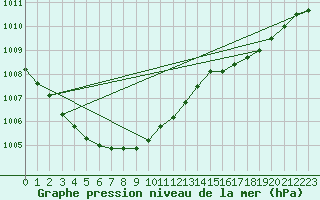 Courbe de la pression atmosphrique pour Baltasound