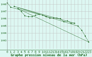 Courbe de la pression atmosphrique pour Lerwick