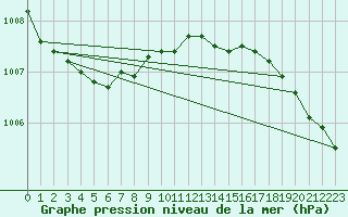 Courbe de la pression atmosphrique pour Johvi