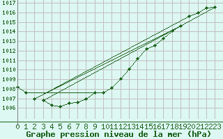 Courbe de la pression atmosphrique pour Shoeburyness