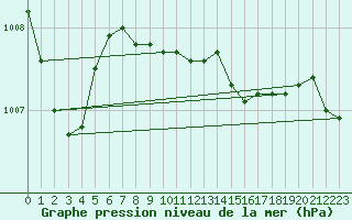 Courbe de la pression atmosphrique pour Lake Vyrnwy