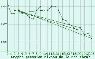 Courbe de la pression atmosphrique pour Trelly (50)