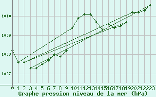 Courbe de la pression atmosphrique pour Weinbiet