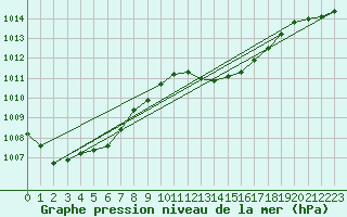 Courbe de la pression atmosphrique pour Orly (91)