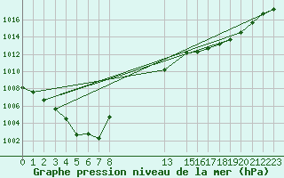 Courbe de la pression atmosphrique pour Munte (Be)