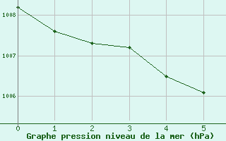 Courbe de la pression atmosphrique pour Grazzanise