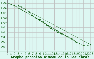 Courbe de la pression atmosphrique pour Suolovuopmi Lulit