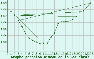 Courbe de la pression atmosphrique pour Montauban (82)