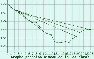 Courbe de la pression atmosphrique pour Bremerhaven