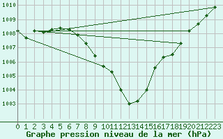 Courbe de la pression atmosphrique pour Sion (Sw)