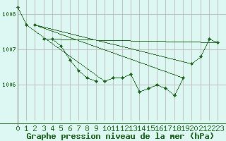 Courbe de la pression atmosphrique pour Trgueux (22)