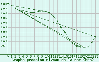 Courbe de la pression atmosphrique pour Neuhutten-Spessart