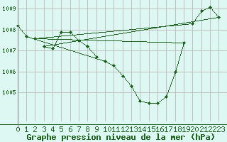 Courbe de la pression atmosphrique pour Stabio