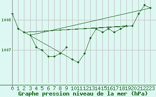 Courbe de la pression atmosphrique pour Pukaskwa