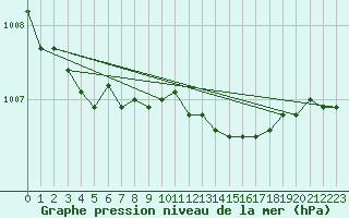 Courbe de la pression atmosphrique pour Glasgow (UK)