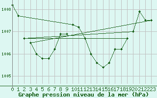 Courbe de la pression atmosphrique pour Isola Stromboli