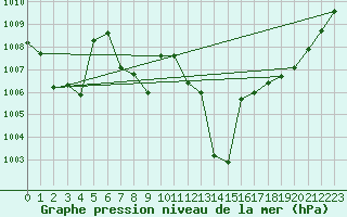 Courbe de la pression atmosphrique pour Aigle (Sw)